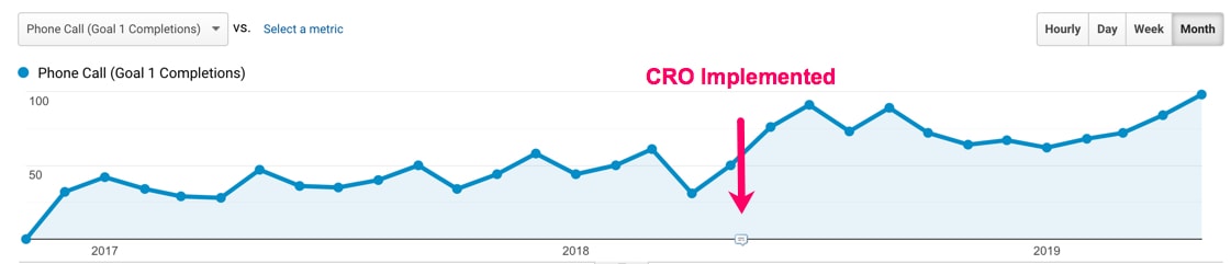 cro-increase-lr