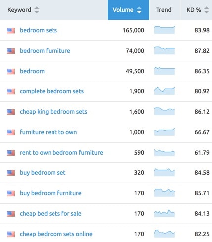 semrush-keyword-data