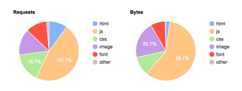 webpagetestorg-content-breakdown